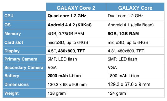 Samsung GALAXY Core 2 vs Core