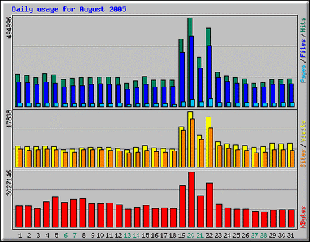 daily usage August 2005 daily usage August 2005