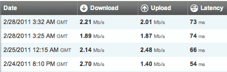 Maxis broadband speed test results