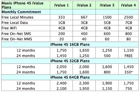 Maxis iphone 4s plans 1
