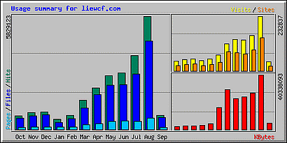 Usage Summary: August 2005 Usage Summary: August 2005