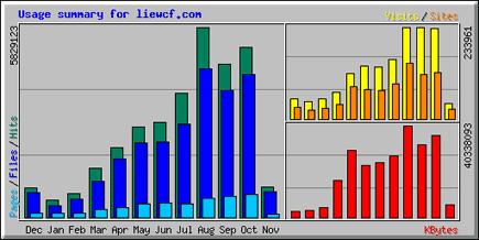 Usage Summary: October 2005 Usage Summary: October 2005